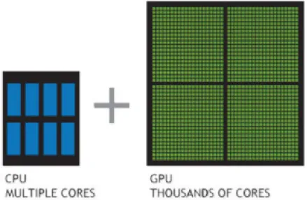 Figura 3.1: Diseño de una CPU vs. GPU [15].