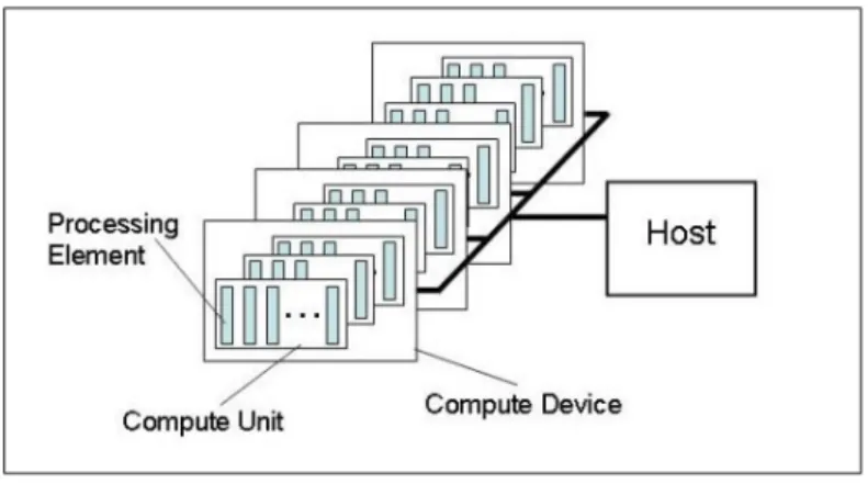 Figura 3.2: Modelo de Platform de OpenCL [14].