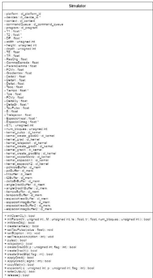 Figura 4.4: Clase Simulator.