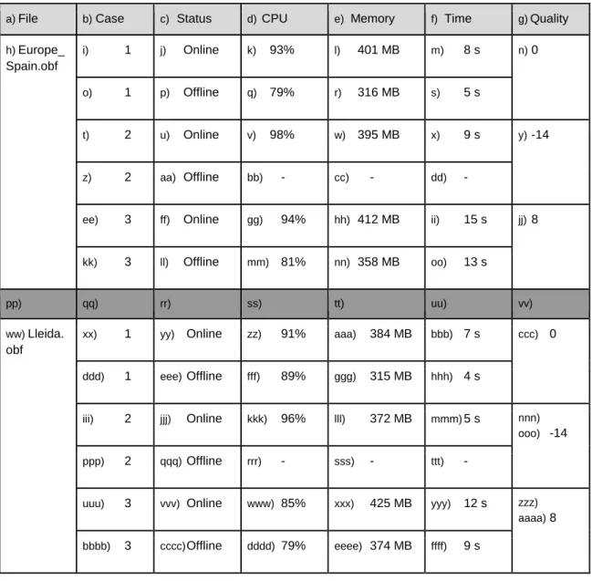 Table 1. Values monitored in the testing (CPU load, memory use, time per search, and  quality of the route) for each data file, each case and online/offline status (from Cuadrat,  2012) 