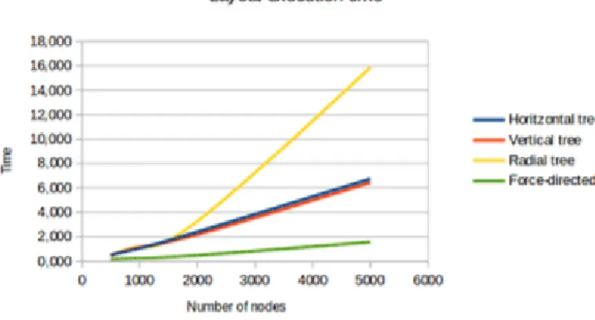 Figure 6. Layout execution time (from Ciberta, 2014) 