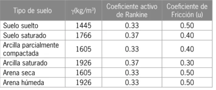 Tabla 1.  Valores aproximados de la relación de esfuerzos de  presión de suelo laterales a verticales y coeficientes de fricción  contra las paredes de la zanja como función del tipo de suelo y  su peso específico [2]