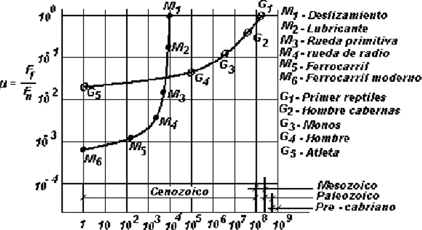 Fig. 2.1 – Procesos de fricción.