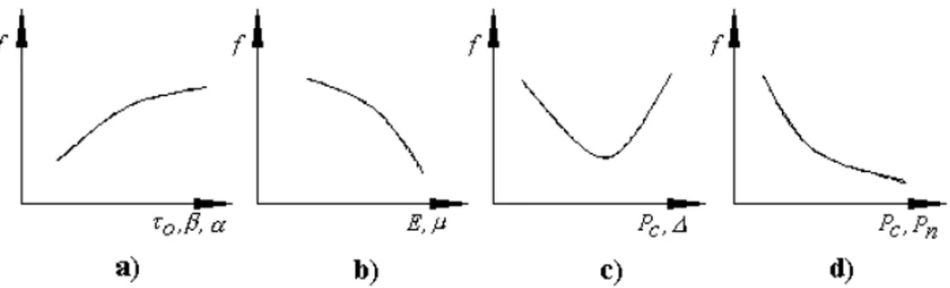 Fig. 2.12 - Variación de la fricción con la presión y el acabado superficial; la parte izquierda define la componente Adhesiva; la de la derecha la componente mecánica.