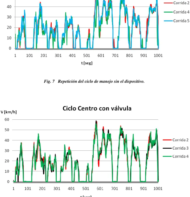 Fig. 7   Repetición del ciclo de manejo sin el dispositivo. 
