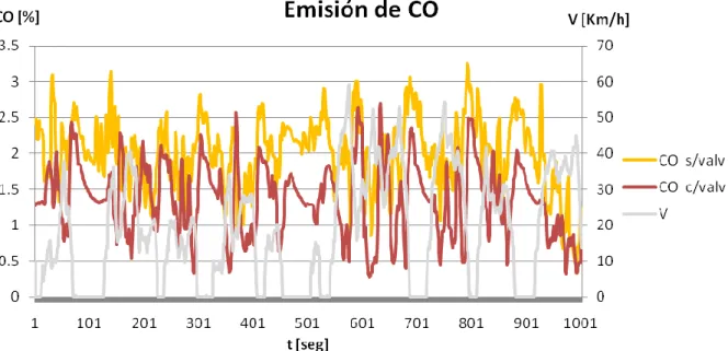 Fig. 3   Concentración de CO con y sin el dispositivo. 