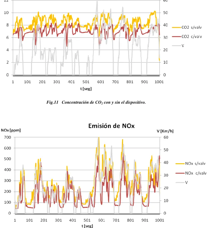 Fig. 6   Concentración de NO x  con y sin el dispositivo. 