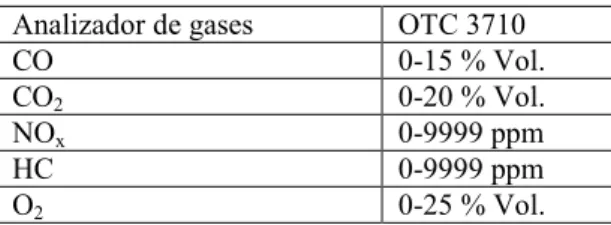 Tabla 2. Características del motor de combustión interna 
