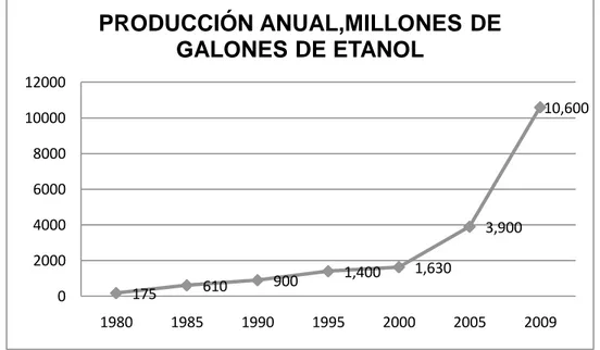 Figura 2. Producción anual de etanol en los Estados Unidos, 1980 - 2009       Fuente: Biofuels Journal, 2010