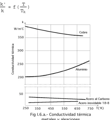 Fig I.6.a.- Conductividad térmica