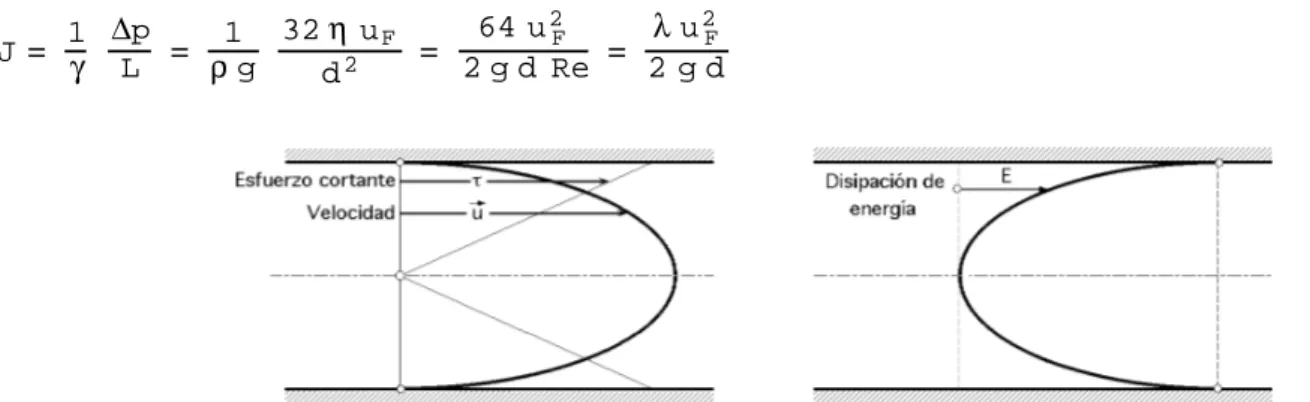 Fig XII.3.- Distribución del coeficiente de cortadura, y disipación de energía