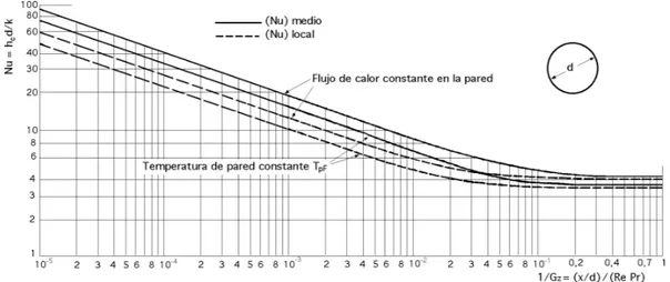 Fig XII.6.- Números de Nu medio y local para flujo laminar por el interior de un tubo cilíndrico, térmica e hidrodinámicamente desarrollados