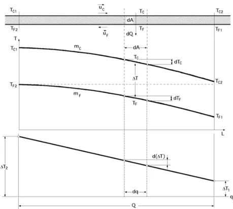 Fig XVII.12.- Distribución de temperaturas en intercambiadores de calor            con flujos en contracorriente y de un solo paso de tubos
