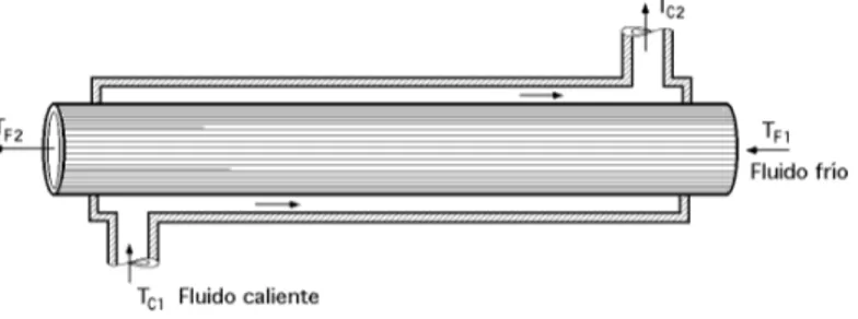 Fig XVII.2a.- Intercambiador de carcasa y tubos (1-1) (con mezcla de los fluidos)