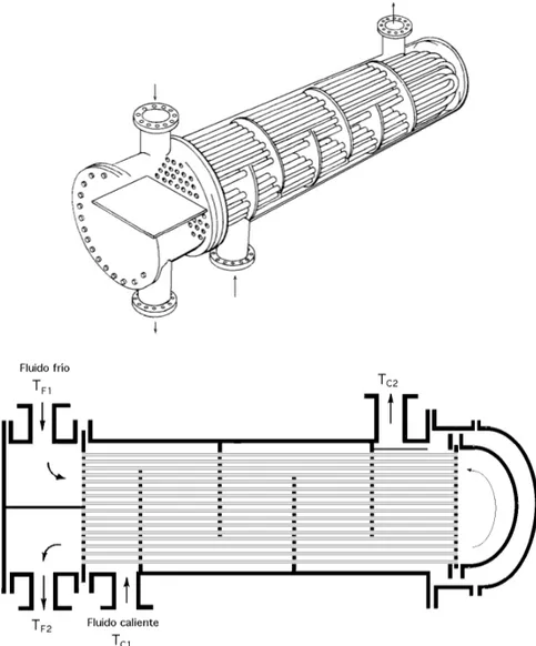 Fig XVII.6.- Intercambiador de carcasa y tubos (1-2)
