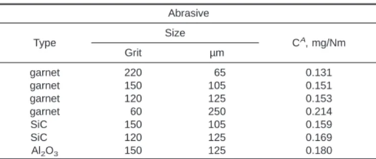 TABLE 1 Typical Test Parameters Used By Three Laboratories With Various Abrasives