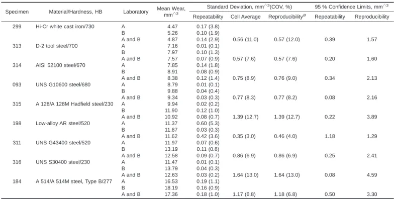 TABLE X2.1 Comparisons, Between Two Laboratories and Two Machines, of Wear Volume Measurements for a Range of Iron-Based Alloys A