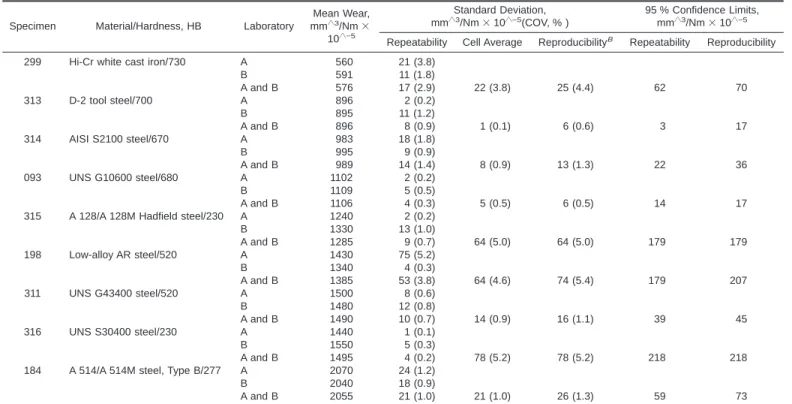 TABLE X2.2 Comparisons, Between Two Laboratories and Two Machines, of Normalized Wear, Calculated for a Range of Iron-Based Alloys A