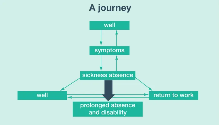 Figure 1: A simplified representation of the path from being well to being  long term sick 