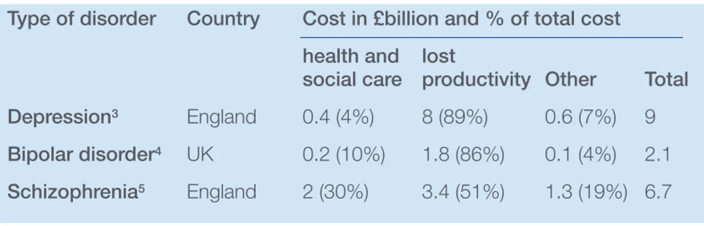 Table 2: Estimated annual costs of specific disorders 2 