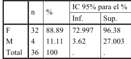 Tabla 1 . Distribución de acuerdo al género tanto para el grupo caso y grupo control  IC 95% para el %  n  %  Inf