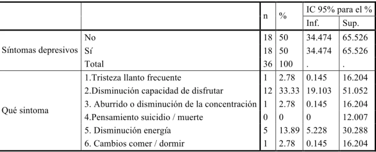 Tabla 7. Frecuencia de la aparición y qué síntomas depresivos se presenta en el grupo caso  IC 95% para el %  n  %  Inf