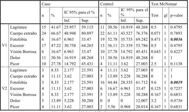 Tabla 10. Distribución de frecuencia de síntomas oculares para el grupo caso y control 