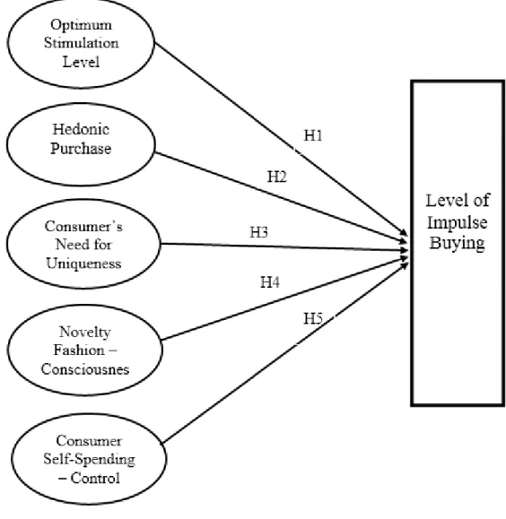 Figure 2: Research Model 