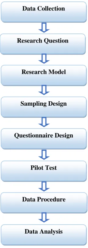 Figure 3: Main Steps of Research Design 