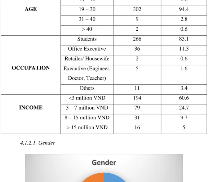 Figure 4: Gender Percentage 