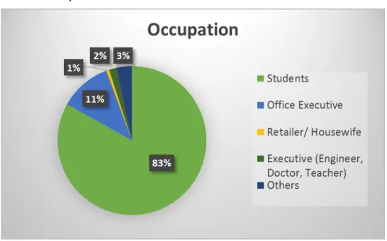 Figure 6: Occupation Percentage 