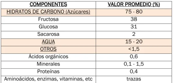 Tabla 1. Composición química de la miel 