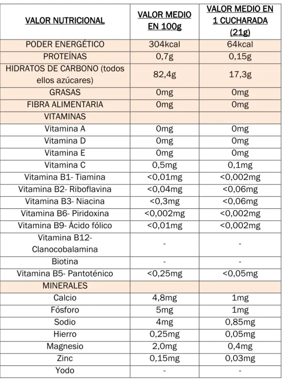 Tabla 3. Valor nutricional de la miel 
