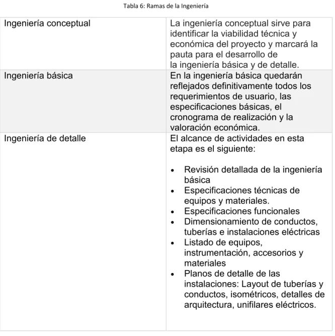 Tabla 6: Ramas de la Ingeniería 