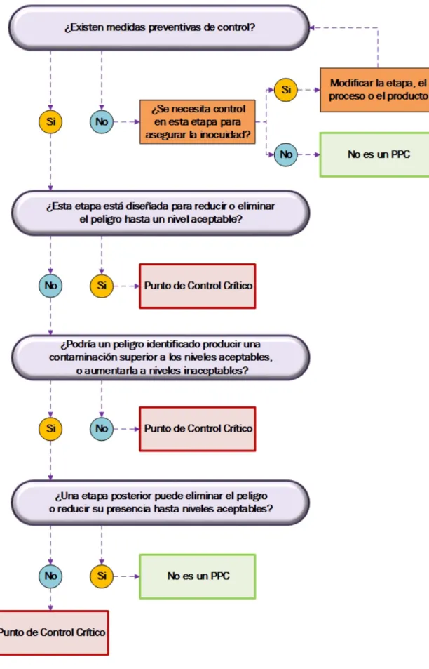 Figura 2: Árbol de decisiones para identificar los PCC 