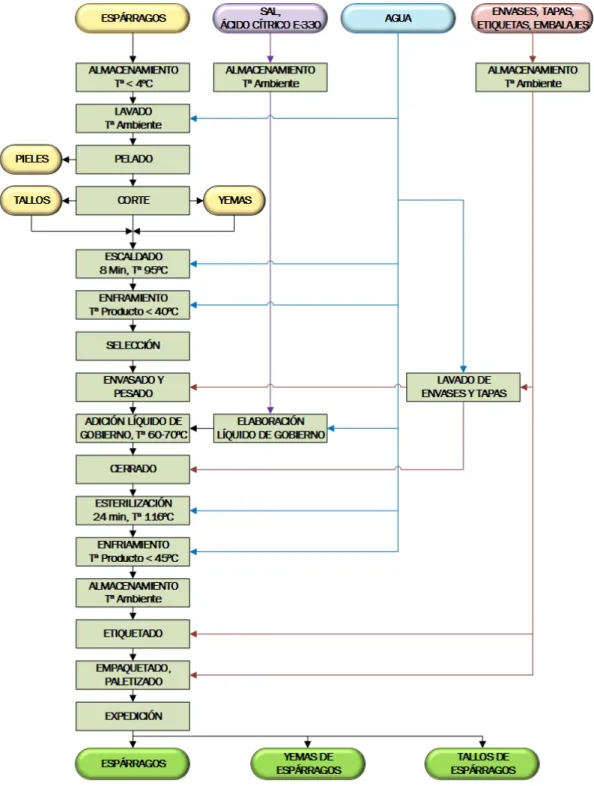 Figura 3: Diagrama de flujo 