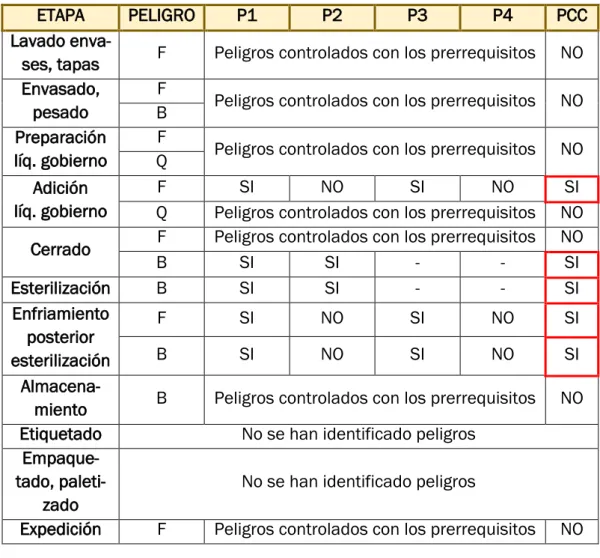 Tabla 1: Determinación de los PCC 