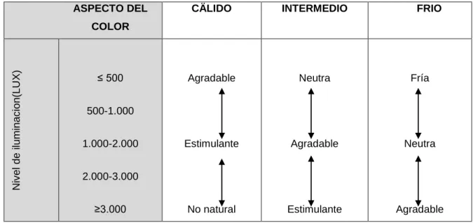 Tabla 2. Nivel de iluminación. 