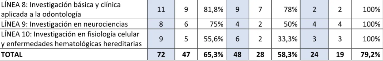 Tabla 2. Categoría contractual del profesorado 