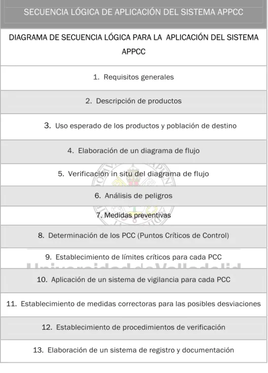 ILUSTRACIÓN 1. Recomendación del CODEX ALIMENTARIUS para la aplicación APPCC. 