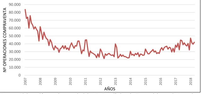 Gráfico 2.2: Evolución de la compraventa de viviendas, entre 2007 y 2018.   