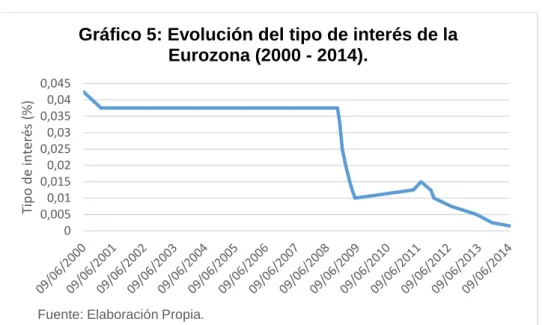 Gráfico 5: Evolución del tipo de interés de la  Eurozona (2000 - 2014).