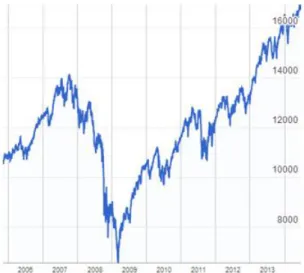 Gráfico 7: Evolución Dow Jones Index Average (2006 – 2014). 