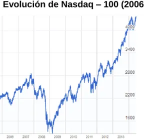 Gráfico 8: Evolución de Nasdaq – 100 (2006 – 2014). 