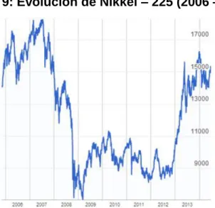 Gráfico 9: Evolución de Nikkei – 225 (2006 – 2014). 