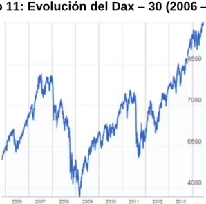 Gráfico 11: Evolución del Dax – 30 (2006 – 2014). 