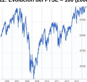 Gráfico 12: Evolución del FTSE – 100 (2006 – 2014). 