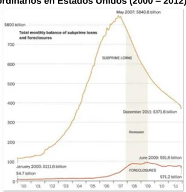 Gráfico 1: Evolución de la contracción de hipotecas subprime y créditos  ordinarios en Estados Unidos (2000 – 2012)