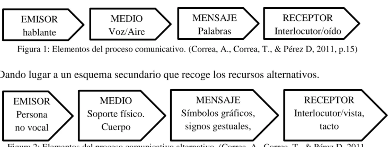 Figura 1: Elementos del proceso comunicativo. (Correa, A., Correa, T., &amp; Pérez D, 2011, p.15)