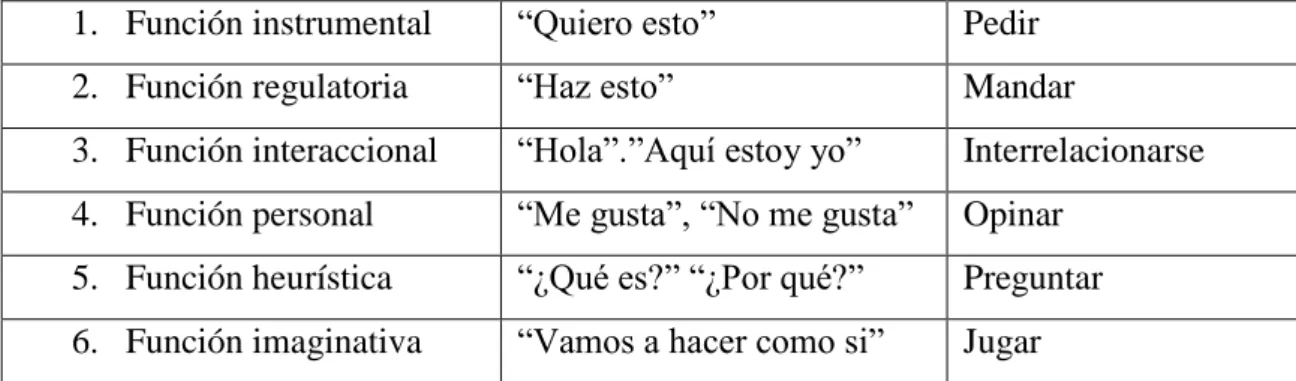Tabla 1: Funciones del Lenguaje de Halliday. Monfort &amp; Juárez (2016) 